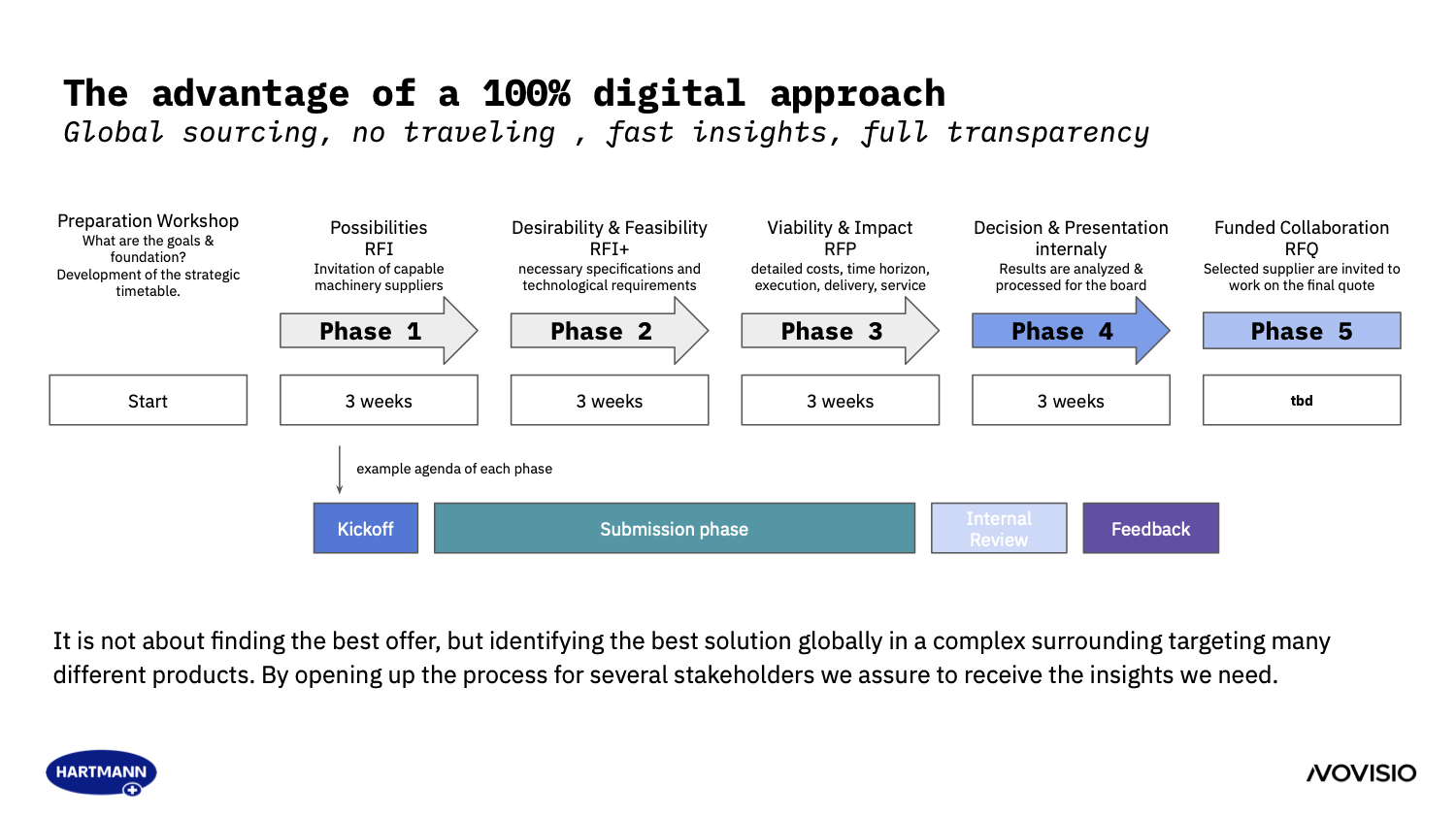 Collaborative Sourcing Procurement AI